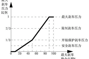 飞机防滑失效刹车控制方法