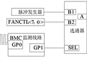 防止BMC失效后服务器系统过热的方法