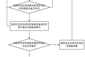 基于失效智能场景的处理方法、设备及存储介质