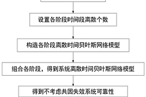 考虑共因失效PMS的可靠性评估方法