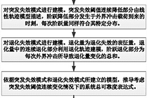 考虑突发失效阈值退化的飞机舱门锁系统可靠性建模方法