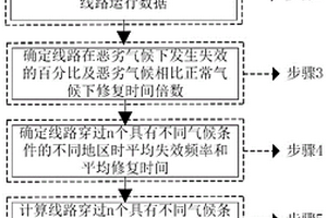 基于环境相依失效的输电线路联合故障概率计算方法