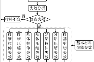 基于细观力学退化模型的复合材料结构失效分析方法