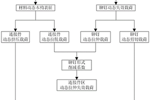 铆钉连接区动态失效载荷的分析方法