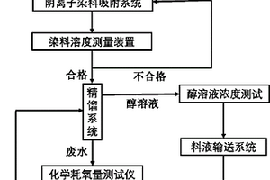 阴离子激光染料失效液减容处理工艺