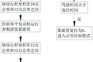 汽车颗粒捕集器温度传感器失效控制方法