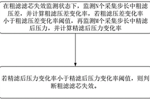 滤清器粗滤滤芯失效的判断方法及其判断装置