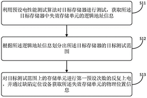 存储器失效位置查找方法、装置和计算机设备