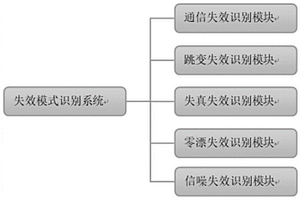 风电机组载荷传感器失效模式识别方法与系统