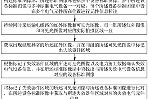 基于机巡图像的输电线路元件失效识别方法及系统