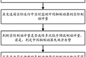 商用车中间轴制动器失效的诊断方法及诊断系统