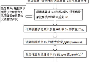 机车牵引电动机轴承保持架磨损是否失效的判定方法