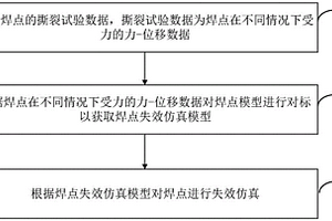 焊点失效仿真方法、装置和存储介质