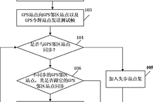 全球定位系统锁定失效判定及同步保持的方法及装置