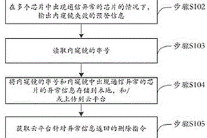 内窥镜失效预警方法、装置、系统及手术机器人