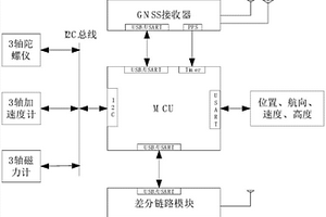 UAV抗GNSS失效定位定向接收机及其应用方法