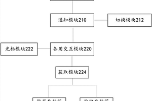 触摸屏失效时的界面操作方法、系统和移动终端