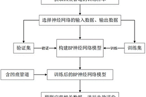 基于神经网络的凹痕管道失效评价方法