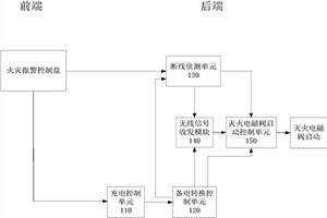 消防灭火系统失效应急启动装置