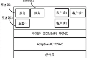 基于AUTOSAR采用面向服务架构的服务失效控制方法