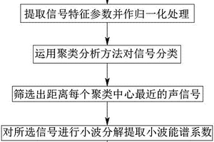 快速识别陶瓷涂层失效类型的声发射信号分析方法