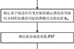 承压设备的定量风险分析中的失效可能性评价方法