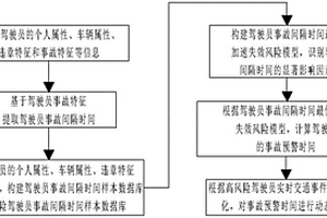 基于加速失效风险模型的驾驶员事故动态预警方法