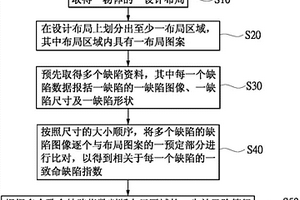 设计布局的失效风险的智能型预诊断系统及方法