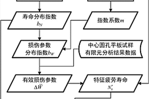 基于SWT参数的Weakest‑Link方法的涡轮盘概率寿命分析方法