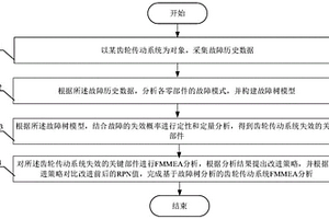 基于故障树分析的齿轮传动系统FMMEA分析方法