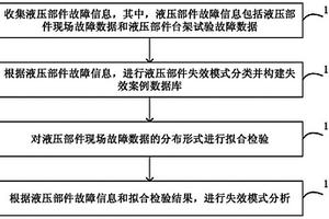 液压部件可靠性分析方法和系统、计算机装置和存储介质