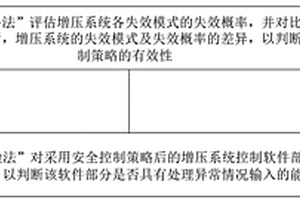 航空发动机涡轮增压系统的安全性分析验证方法