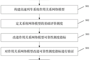 基于高速列车系统作用关系网络的可靠性分析方法