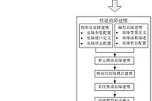 基于性能模型的系统安全性分析方法