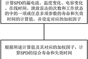 在线分析电涌保护器寿命和失效的方法