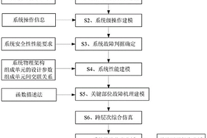 基于跨层次建模的故障仿真分析方法