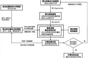 发动机冷却水套的直接流固耦合传热分析方法