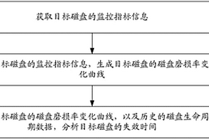 磁盘生命周期分析方法及装置