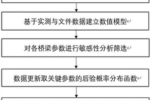 基于贝叶斯分析的中国古代石拱桥安全评估方法