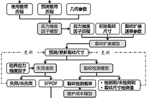 基于疲劳断裂风险分析的概率单机结构健康监控方法