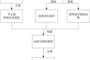 基于可靠性GERT模型的高速列车可靠性分析方法