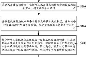 元器件FMEA分析层次划分方法与系统