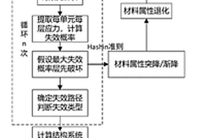 复合材料层合结构的疲劳系统可靠性分析方法