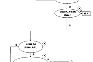 核电厂火灾薄弱环节分析方法