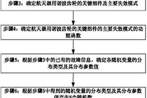 基于故障物理的航天器用谐波齿轮的可靠性分析方法