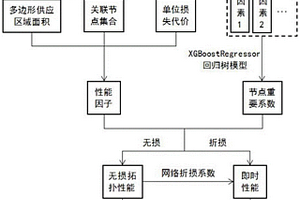 基于大数据分析的网络拓扑性能计算方法和系统