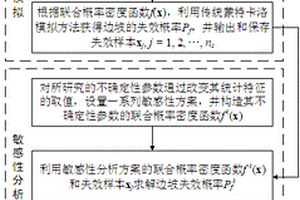 基于蒙特卡洛模拟的边坡稳定可靠度敏感性分析方法