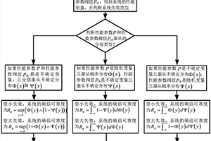 基于确信可靠度的齿轮可靠性分析方法