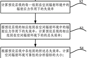 空间辐射环境可靠性分析方法