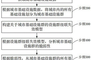 城市基础设施群脆弱性分析方法及装置